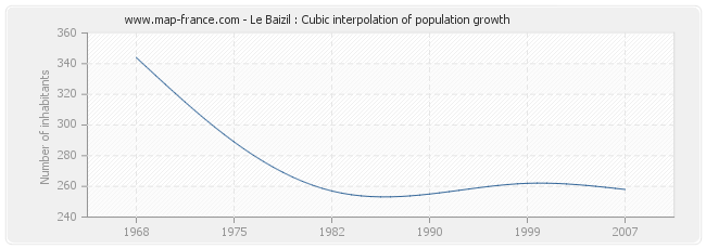 Le Baizil : Cubic interpolation of population growth